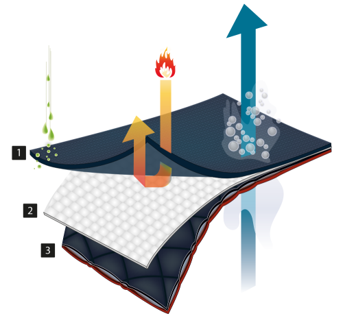 Sioen - The 825 Microrip assembly is shown, consisting of a Nomex Microrip Sioguard outer fabric, the SIO-A.I.R. PTFe moisture barrier and the quilted felt on the technical 3D Nomex fabric